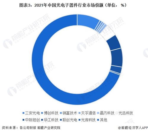 2023年中國光電子器件行業(yè)競(jìng)爭(zhēng)格局、市場(chǎng)份額與競(jìng)爭(zhēng)力深度剖析